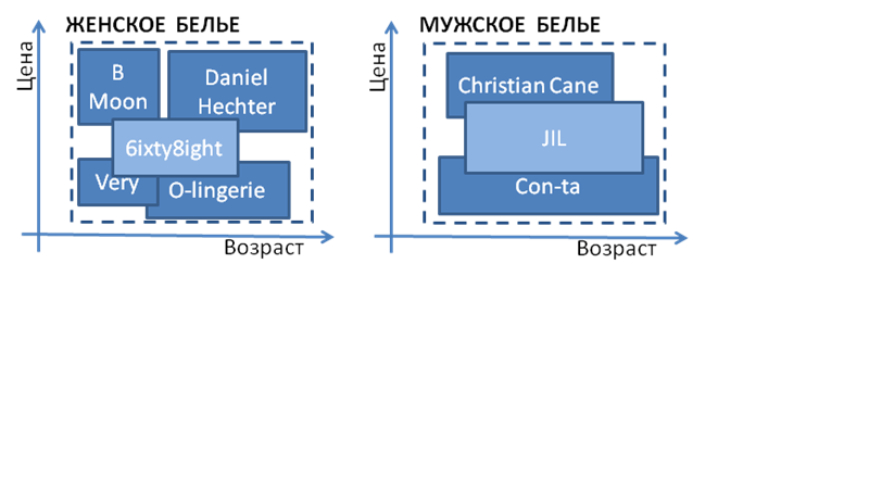 assort