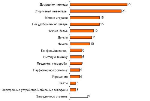 статистика Что хочет женщина